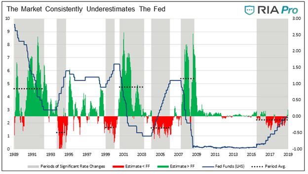 Почему ФРС не будет повышать ставки так сильно как ожидается.