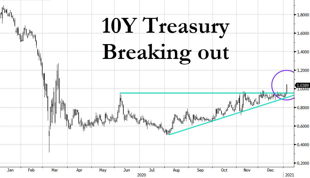 https://cms.zerohedge.com/s3/files/inline-images/10Y%20TSY%20breaking%20out.jpg?itok=xry5EqWP