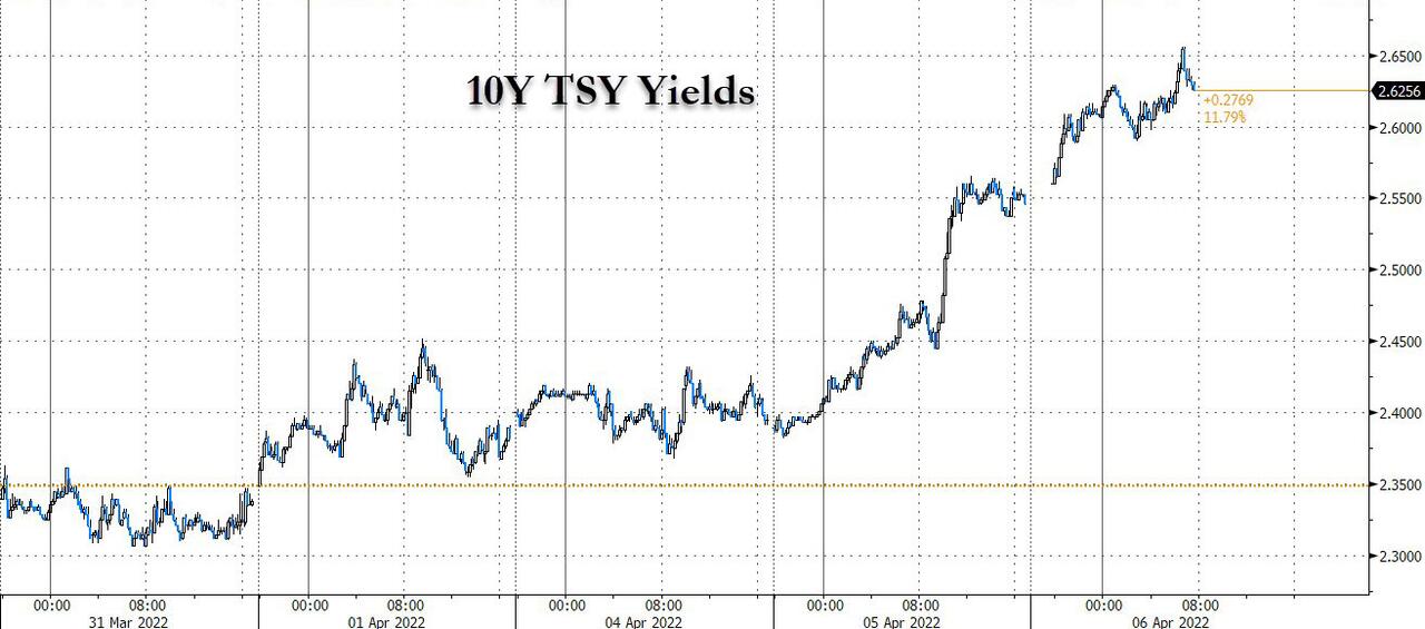 https://cms.zerohedge.com/s3/files/inline-images/10Y%20TSY%20yields%202022-04-06_7-43-22.jpg?itok=9yDn8ss2