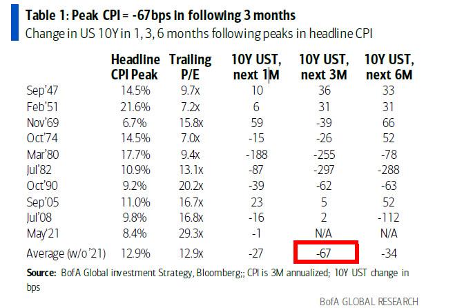 Bank of America: все знают, что ФРС перестанет сокращать QE, как только S&P упадет на 10%