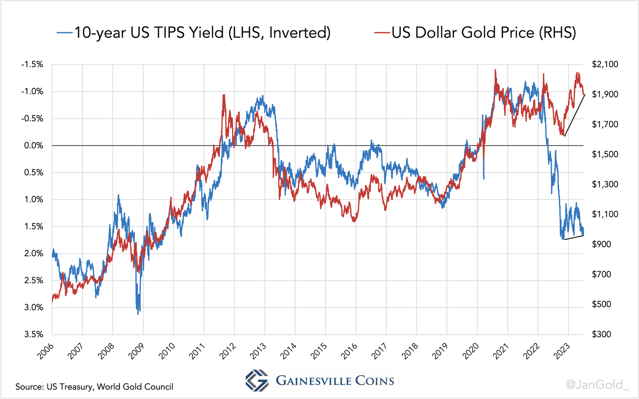 10 ans - Rendements du prix de l'or en dollars US