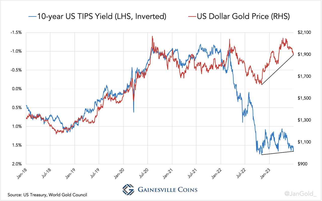Graphique 3. 10 ans - Rendements du prix de l'or en dollars US