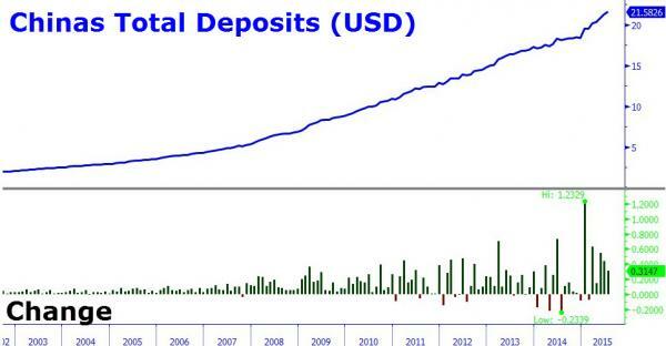 Total des Dépôts en Chine (USD)