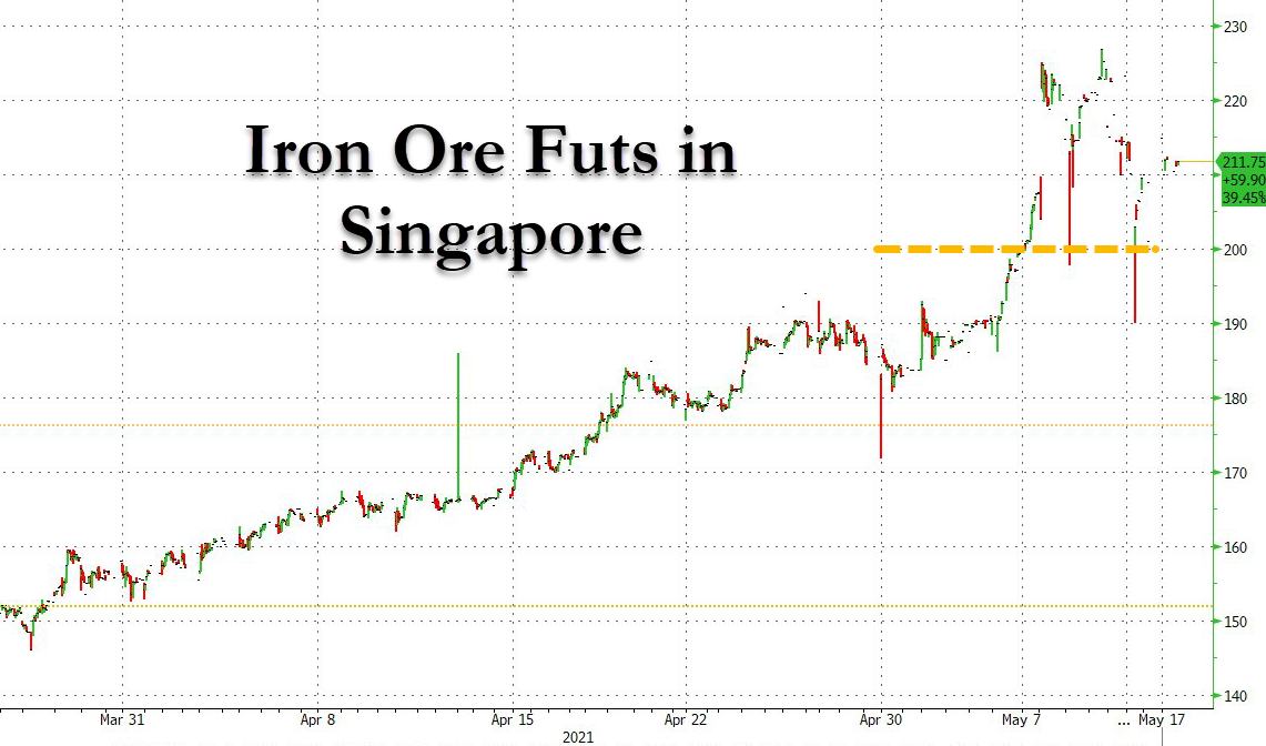Jun 30, 2021 · iron ore forecast: Iron Ore Price Chart May 2021 : Iron Ore Prices Bounce As Chinese Steel Output Hits Record Pace Nxtmine