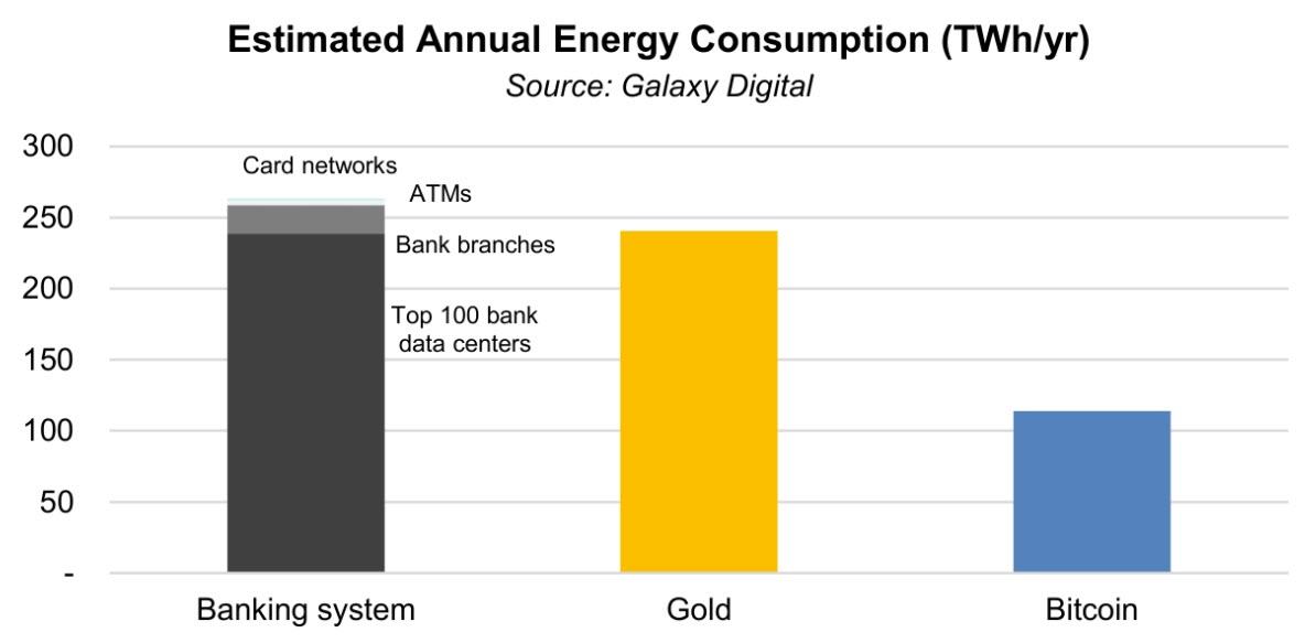 Потребление биткойном энергии намного ниже, чем банками и золотодобывающей промышленностью