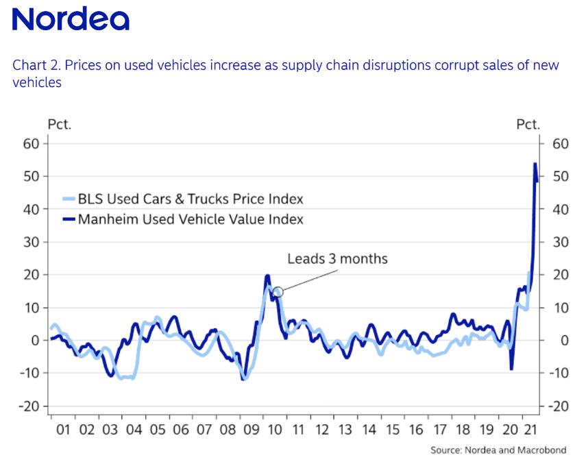 Рост цен на подержанные автомобили может привести к "шокирующему" отчету по инфляции