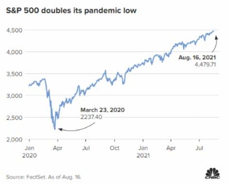 «Игнорирование риска» – S&P удваивается до самого быстрого бычьего рынка в истории