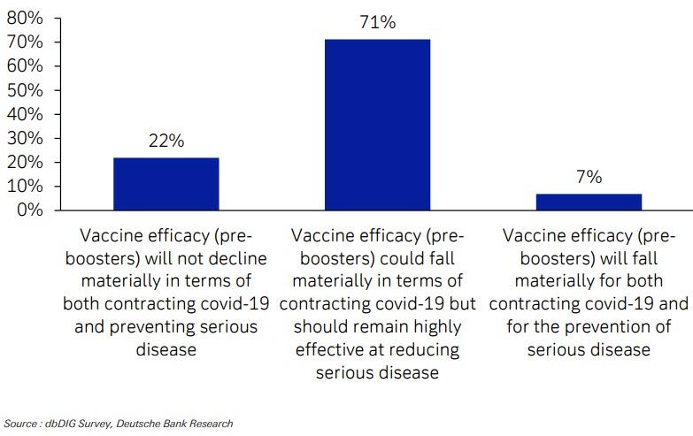 Более 2/3 инвесторов видят коррекцию не менее 5% к концу года, виня штаммы, пробивающие вакцины