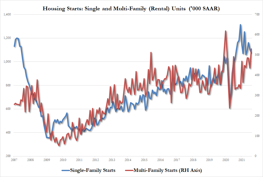Нация арендаторов? В августе кол-во разрешений и строек многоквартирных домов в США резко выросло