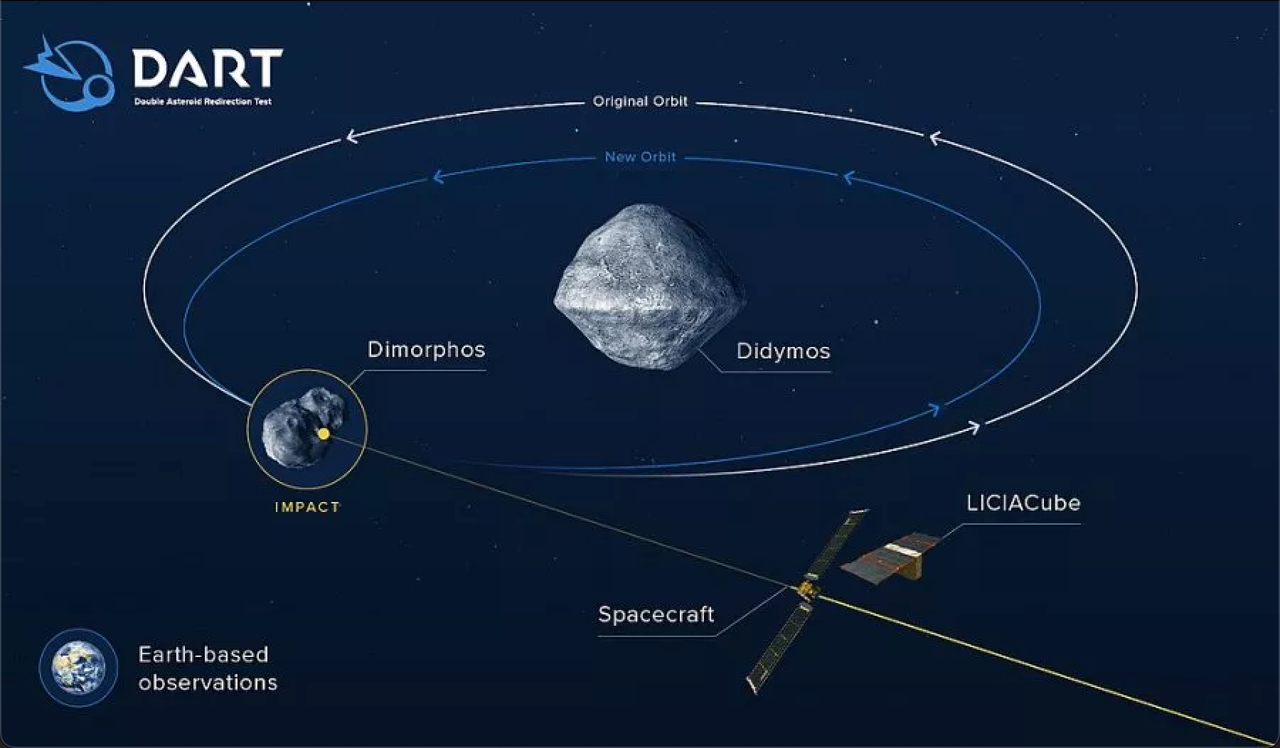 NASA To Crash Spacecraft Into Asteroid, Testing Earth’s Planetary Defenses