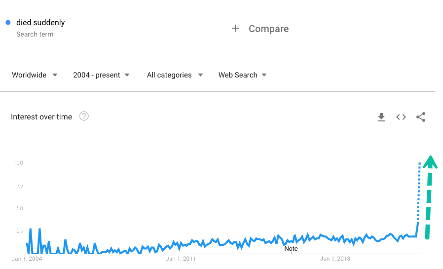Worldwide Search Trend For "Died Suddenly" Spikes To Record Highs -  Invesbrain