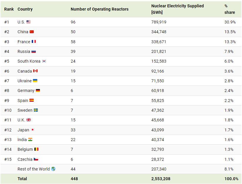 These Are The World s Largest Nuclear Power Producers Right Wire Report