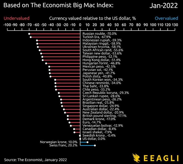 big mac index us prices fall