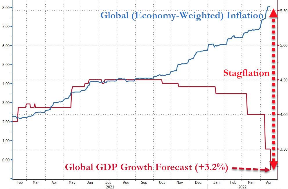 https://cms.zerohedge.com/s3/files/inline-images/2022-04-18_06-31-39.jpg?itok=458VUSE5