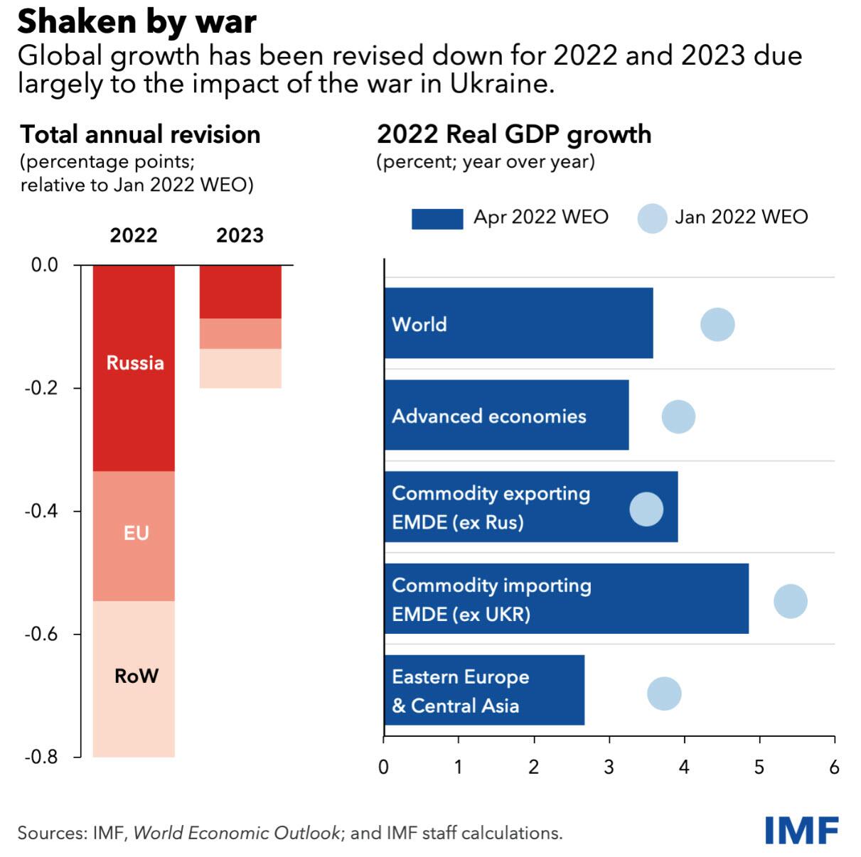МВФ урезал прогноз глобального роста, опасается «социальных волнений» и «глобальной нестабильности»