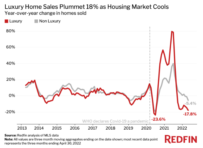 Продажи элитных домов упали на 18% на фоне шока процентных ставок