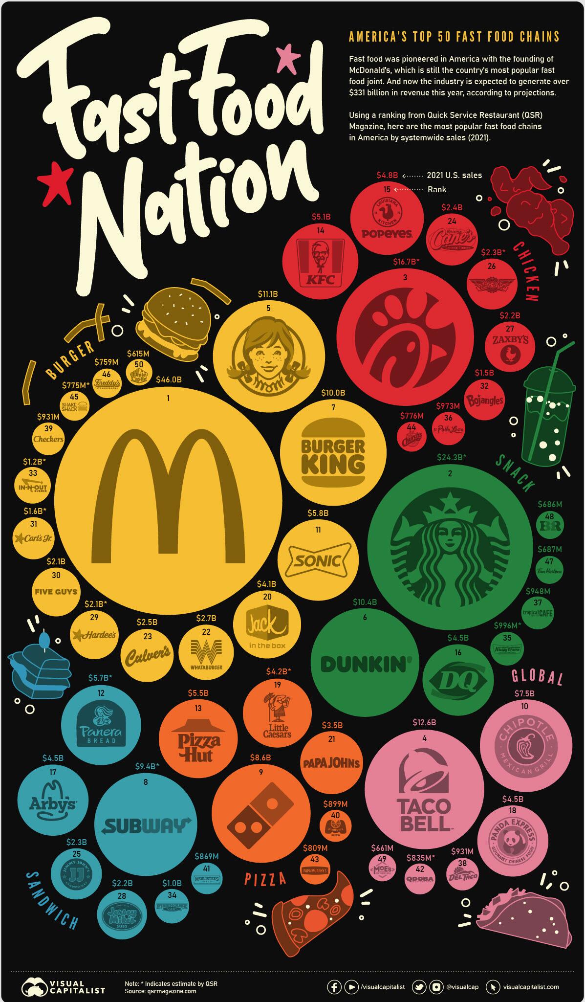 Most Popular Fast Food Brands In The Us