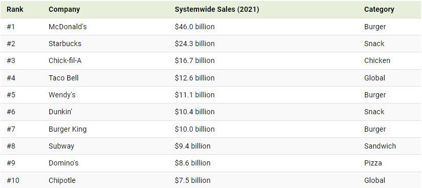these-are-the-most-popular-fast-food-brands-in-america-iftttwall