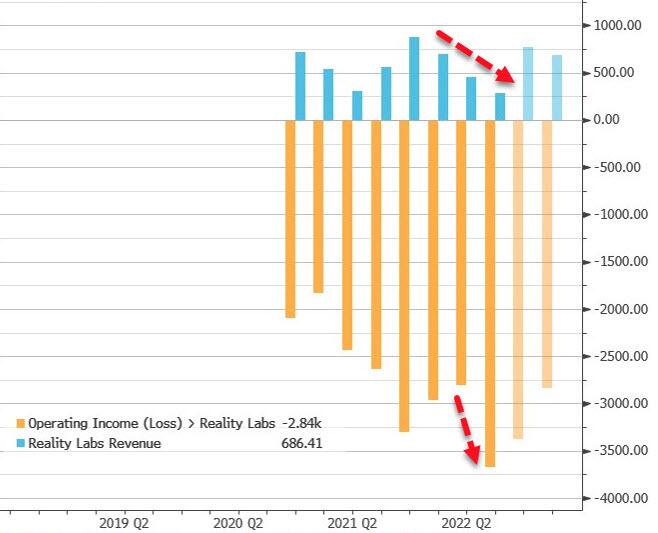 Revenu d'exploitation - Reality Labs Revenu (tableau de bord des chiffres clés du géant).