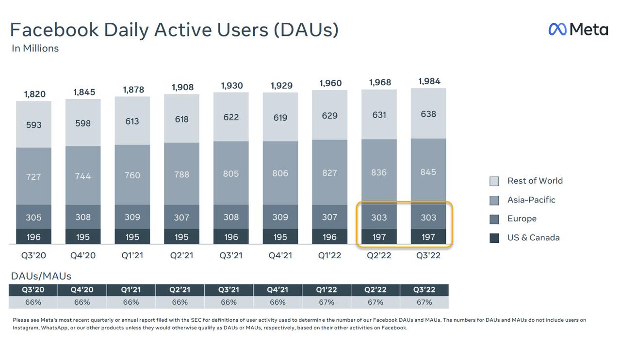 Utilisateurs actifs quotidiens de Facebook (DAU)