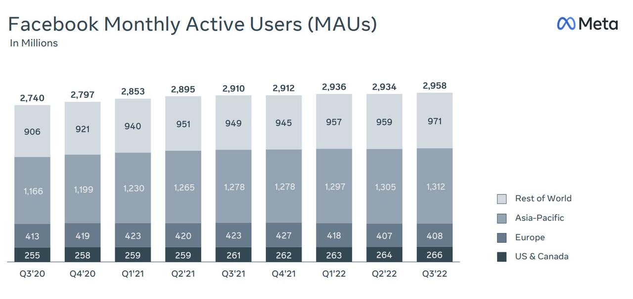 Utilisateurs actifs mensuels de Facebook (MAU)