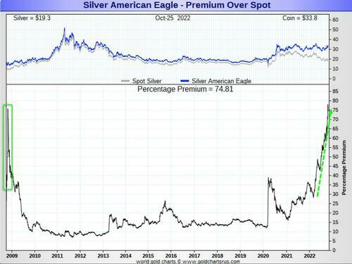 Graphique Silver American Eagle - Prenium Over Spot.