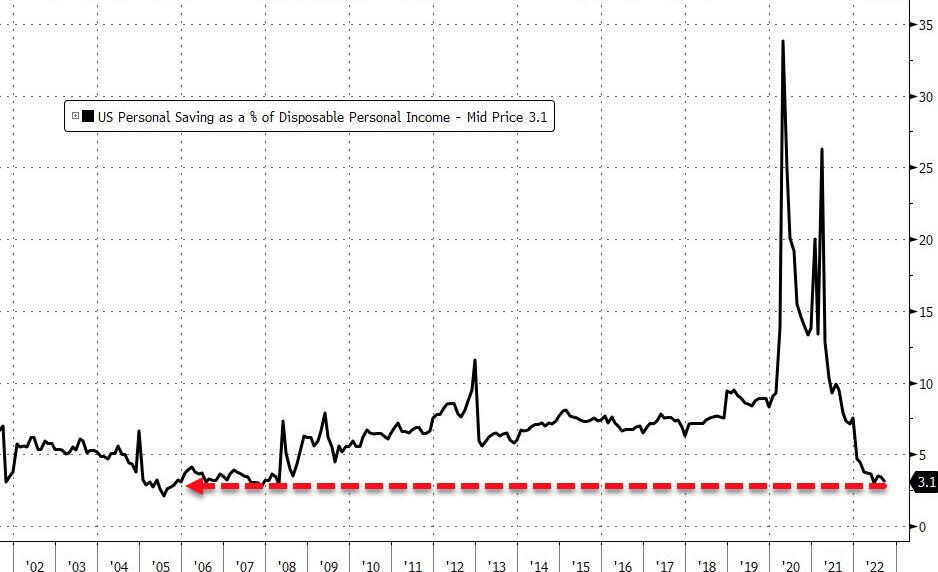 https://cms.zerohedge.com/s3/files/inline-images/2022-10-28_05-44-50.jpg?itok=Di2eJbrl