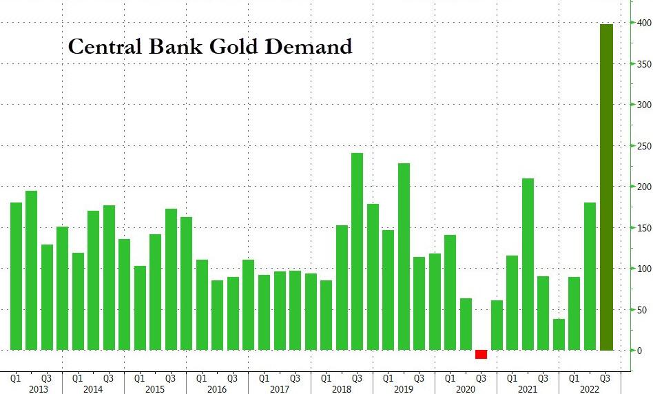Graphique de la demande, de la Central Bank Gold.