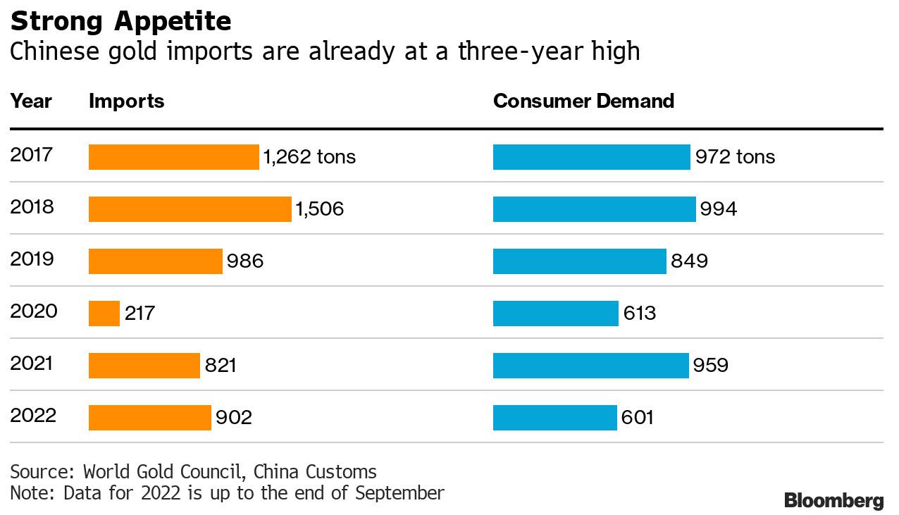 Source : Conseil mondial de l'or, douanes chinoises. Les données pour 2022 vont jusqu'à la fin du mois de septembre.