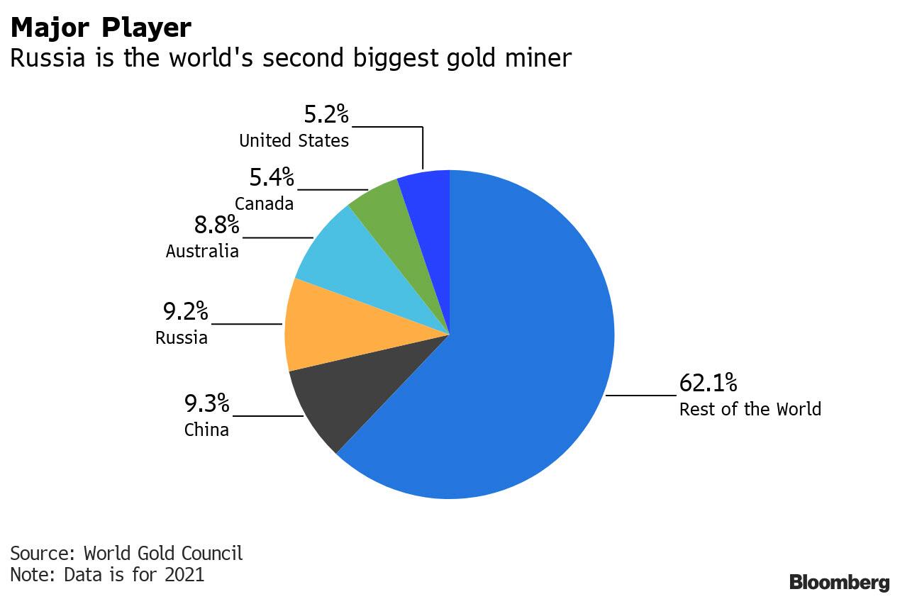 Source : Conseil mondial de l'or. Note : Les données sont pour 2021.