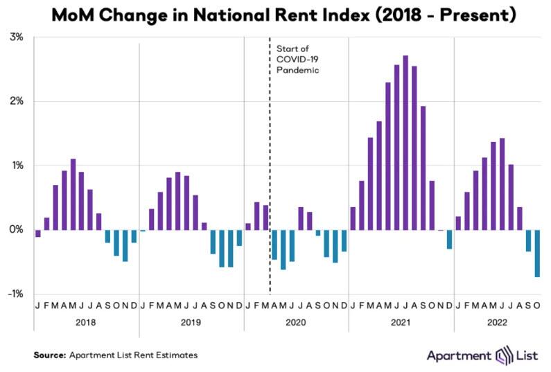 Graphique : Estimations des loyers - Source: Liste des appartements.