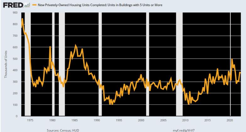 Graphique : Nouvelles unités de logement privées dans les immeubles d'au moins une unité. Source : Recensement.