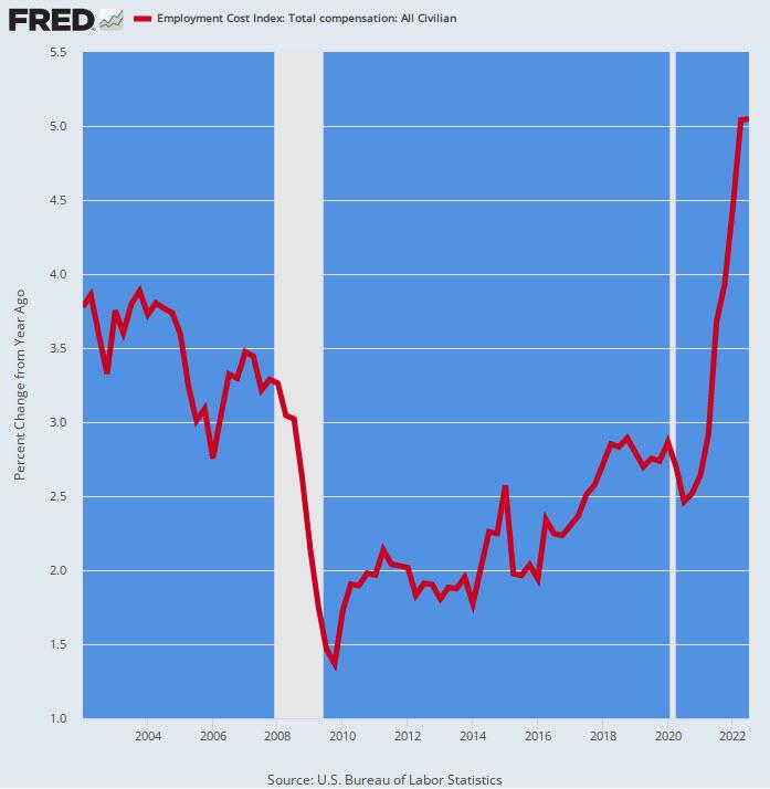 Graphique ci-dessus : Indice du coût de l'emploi. Rémunération totale : Ensemble des civils. Source : U.S. Bureau of Labor Statistics.