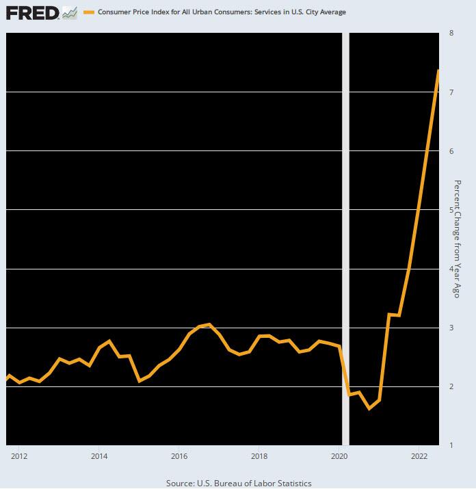 Graphique ci-dessus: Indice des prix à la consommation pour tous les consommateurs urbains. Services dans la moyenne des villes américaines - Source : U.S. Bureau of Labor Statistics