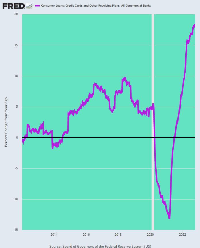 Graphique ci-dessus : Prêts à la consommation, cartes de crédit et autres plans revolving, toutes les banques commerciales. Source : Conseil des Gouverneurs du Système de Réserve Fédérale (U.S.)