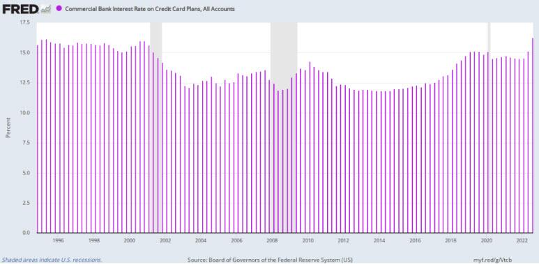 Graphique ci-dessus : Taux d'intérêt de la Banque Commerciale sur les plans de cartes de crédit, Tous les comptes. Source : Conseil des Gouverneurs du Système de Réserve Fédérale (U.S.)