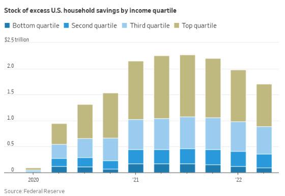 Graphique ci-dessus : Stock d'épargne excédentaire des ménages américains par quartile de revenu. Source : Réserve fédérale.