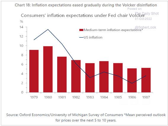 Graphique ci-dessus : Les anticipations d'inflation ont diminué progressivement pendant la désinflation Volcker. Anticipations d'inflation des consommateurs sous la présidence de la Fed Volker. Source : Oxford Economics/University of Michigan Survey of Consumers. "Perspectives moyennes perçues pour les prix au cours des 5 à 10 prochaines années. "