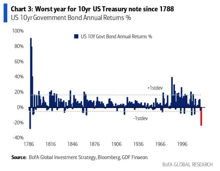 Graphique ci-dessus : Graphique 3 : La pire année pour les bons du Trésor américain à 10 ans depuis 1788 Rendement annuel des obligations d'État à 10 ans en %. - Source : BofA Global Investment Strategy Bloomberg - GDF Finaeon