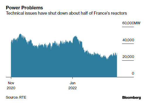 L'organisation des activités de production de l'énergie créée des problèmes techniques d'énergie, ce qui a pour conséquence de faire fermer, la moitié des réacteurs nucléaires du parc français.