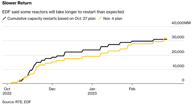 EDF dit que certains réacteurs seront plus long à redémarrer que prévu. Source Bloomberg.