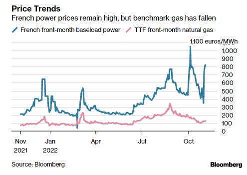 Tendances des prix : les prix de l'électricité en France restent élevés, mais le gaz de référence a baissé