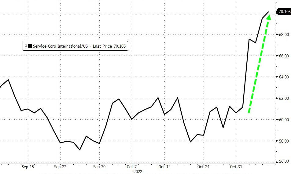 Graphique ci-dessus : Service Corp International/US - Dernier cours 70.105 Année 2022.