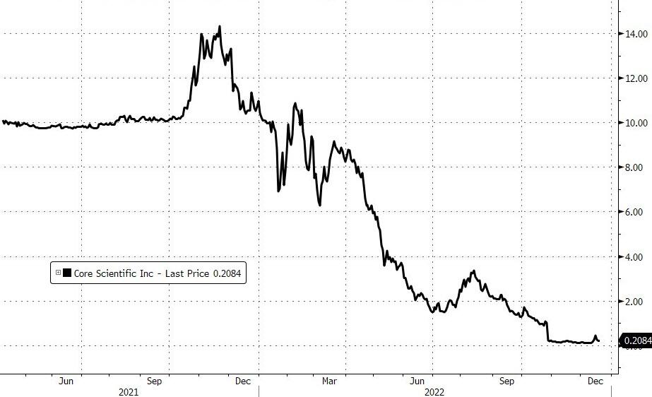 Core Scientific INC - dernier cours 0,2084