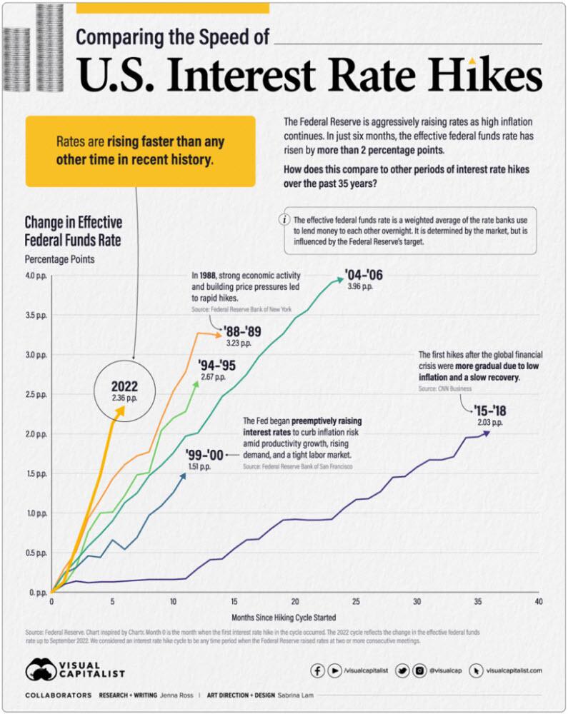 Hausse des taux d'intérêt aux États-Unis