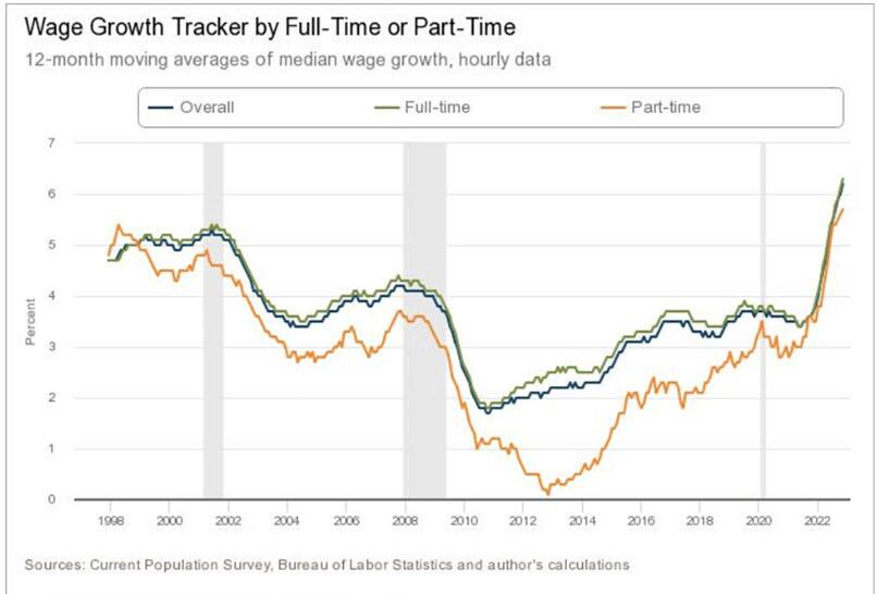 Suivi de la croissance des salaires par temps plein ou temps partiel