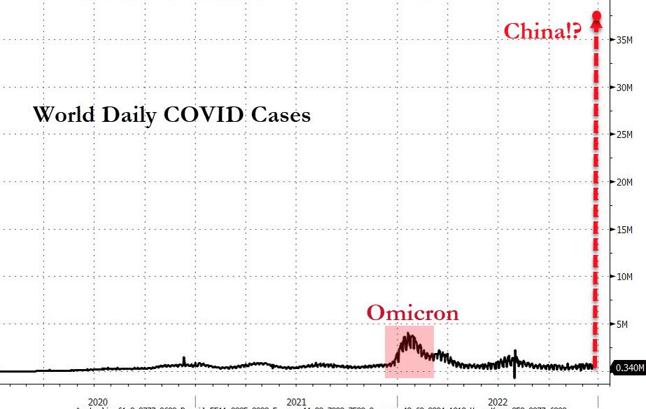 Cas quotidiens mondiaux de Covid