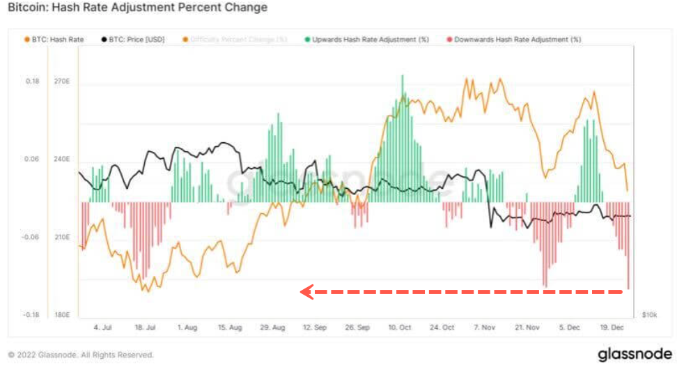 Bitcoin : ajustement du taux de hachage Variation en pourcentage