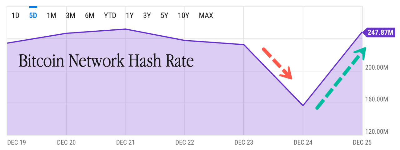 Taux de hachage du réseau Bitcoin