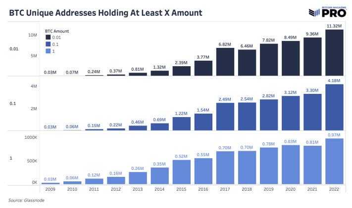 Adresses uniques BTC détenant au moins un montant X - Source Bitcoin Magazine Pro